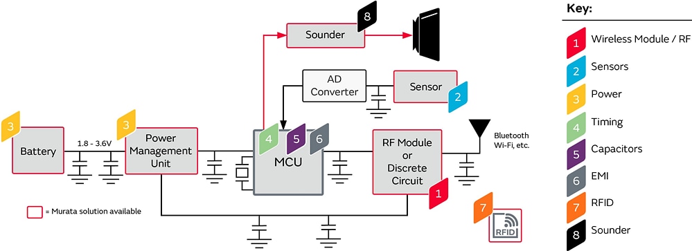 Blockdiagramm - Murata Insulinpumpen